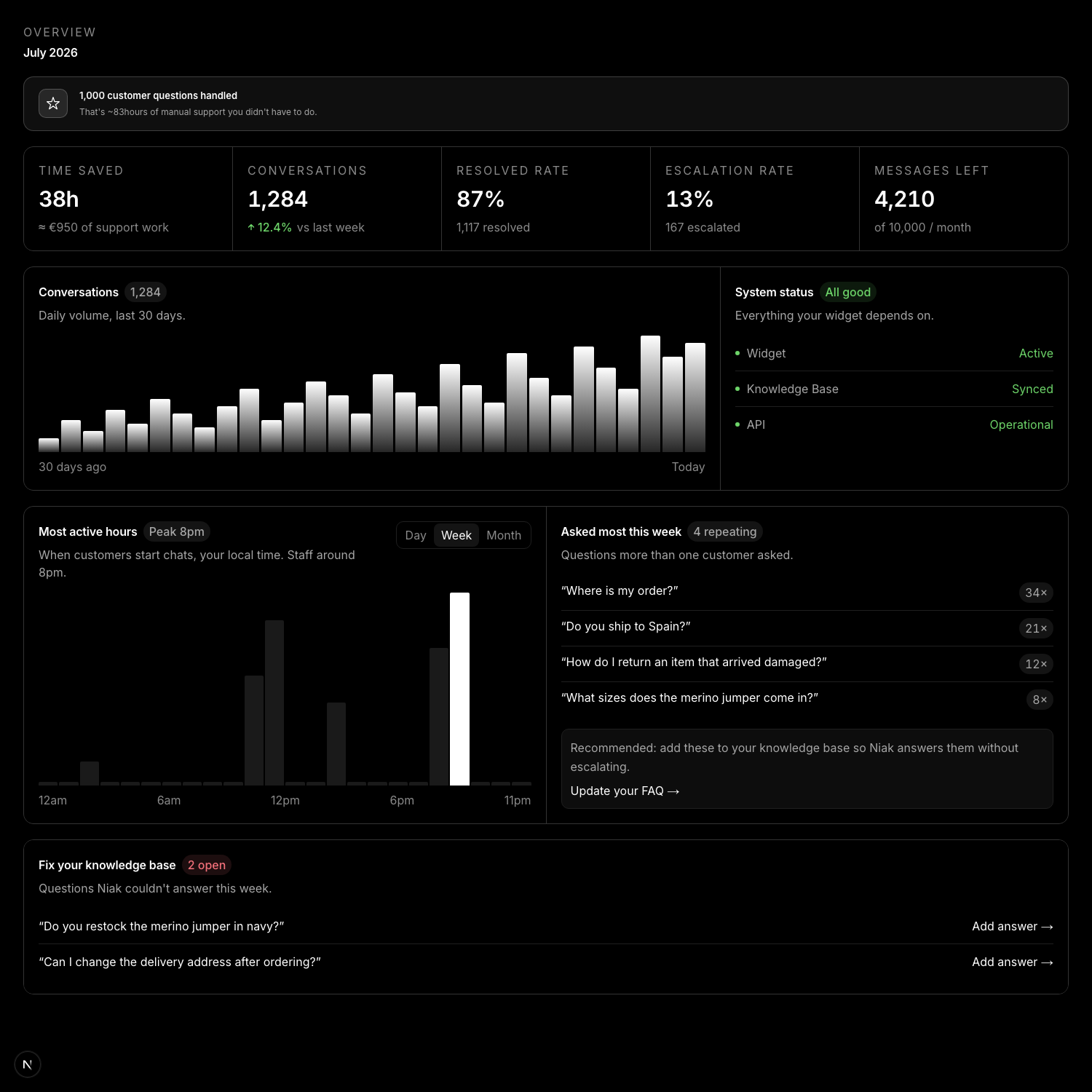 The Niak dashboard: time saved, conversation volume, busiest hours, and the questions customers ask most.